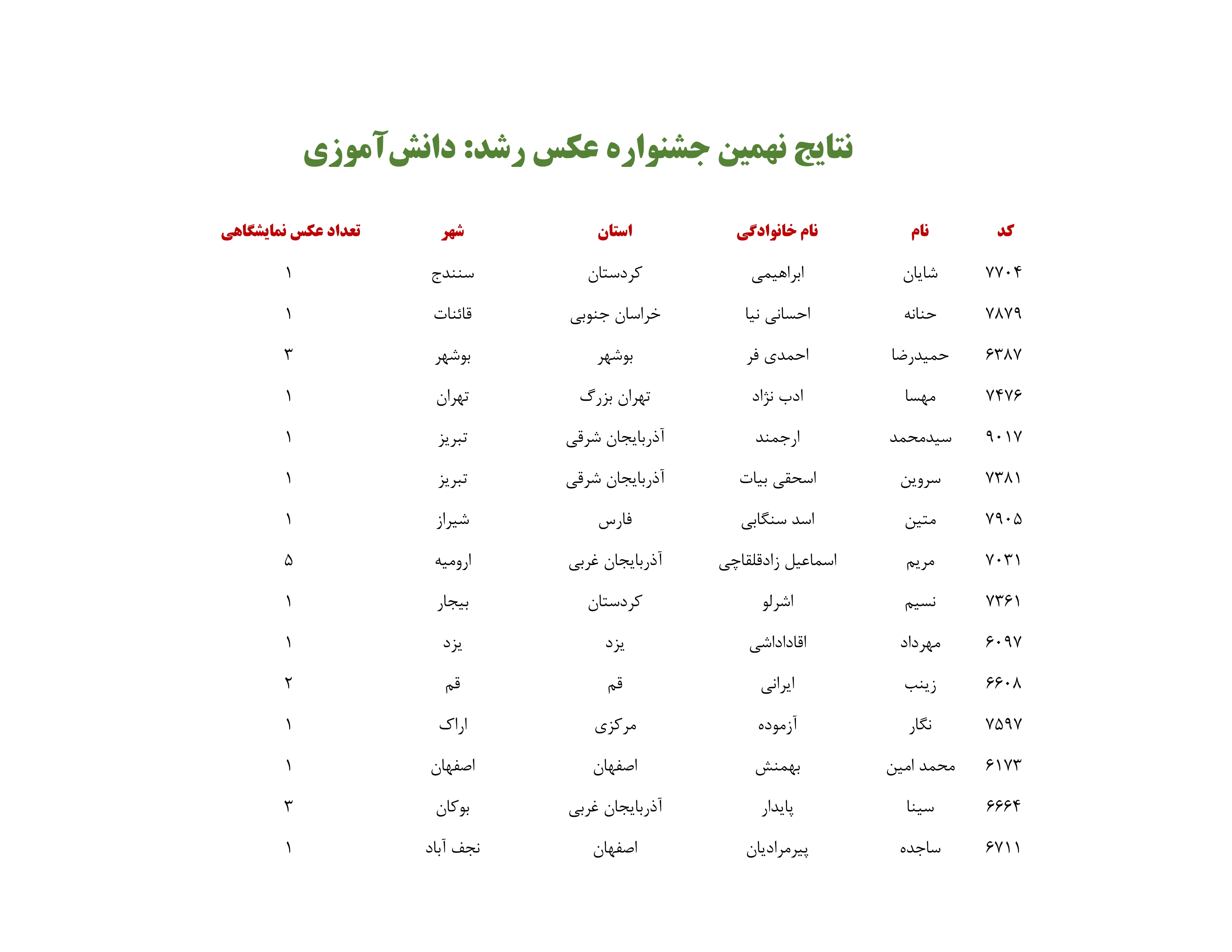 نتایج نهمین جشنواره عکس رشد: بخش دانش‌آموزی