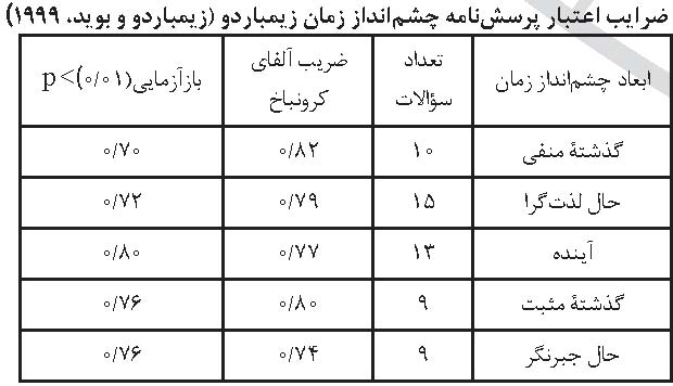 سیاهه چشم انداز زمان زیمباردو