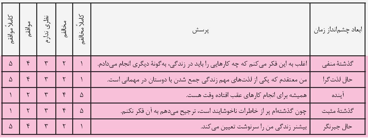 سیاهه چشم انداز زمان زیمباردو