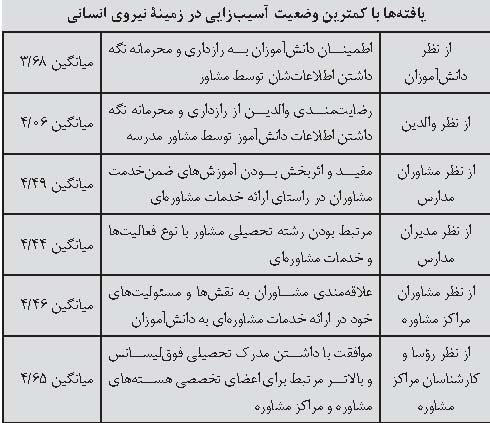 خدمات مشاوره ای برای همه دانش آموزان