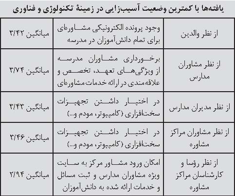 خدمات مشاوره ای برای همه دانش آموزان