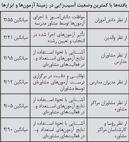 خدمات مشاوره ای برای همه دانش آموزان