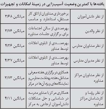 خدمات مشاوره ای برای همه دانش آموزان
