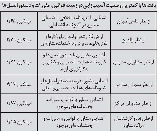 خدمات مشاوره ای برای همه دانش آموزان