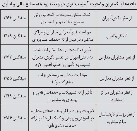 خدمات مشاوره ای برای همه دانش آموزان