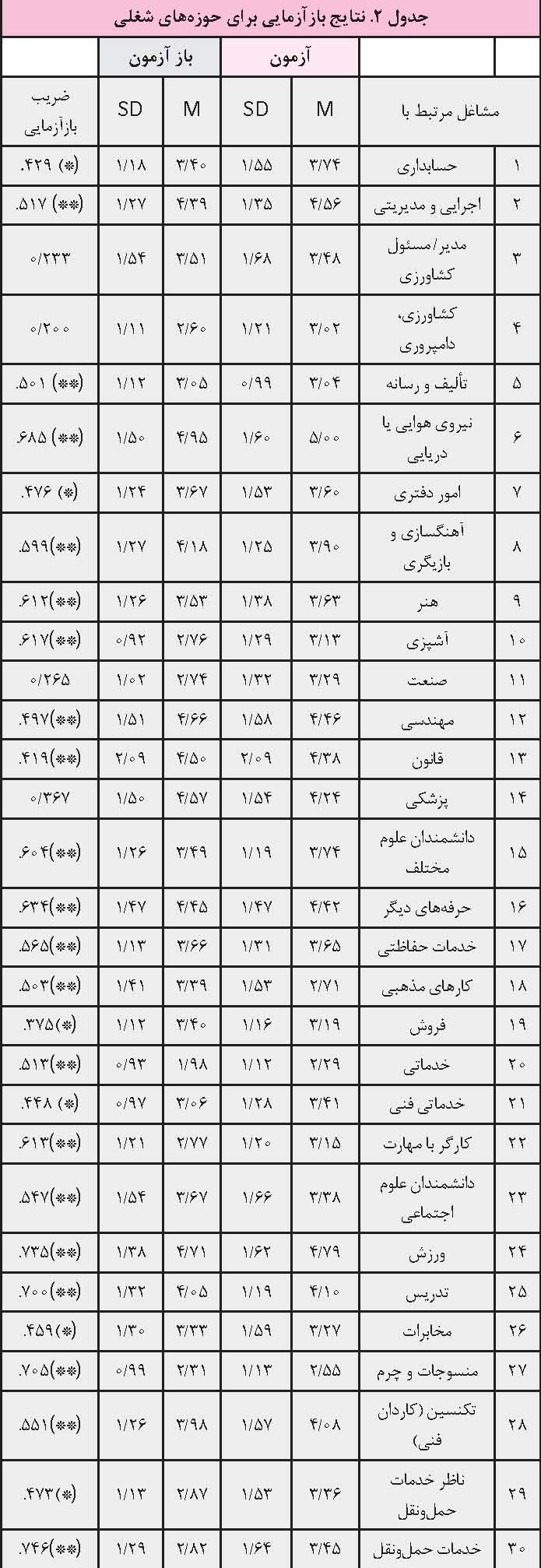 چرا بررسی علایق شغلی دانش آموزان اهمیت دارد