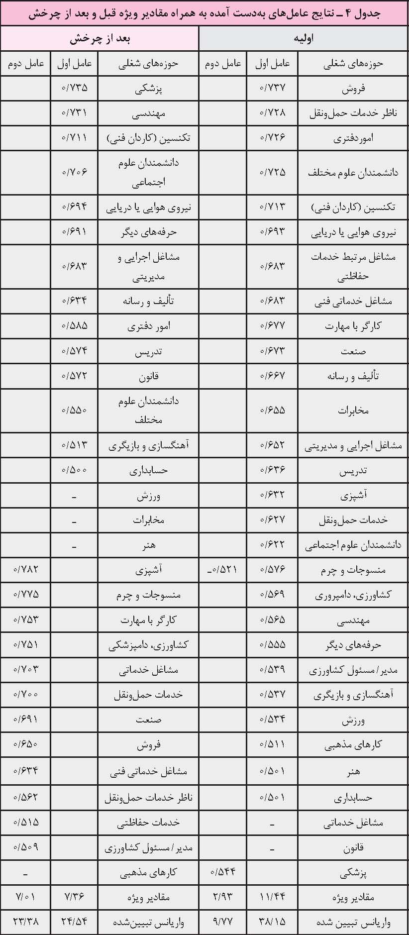 چرا بررسی علایق شغلی دانش آموزان اهمیت دارد