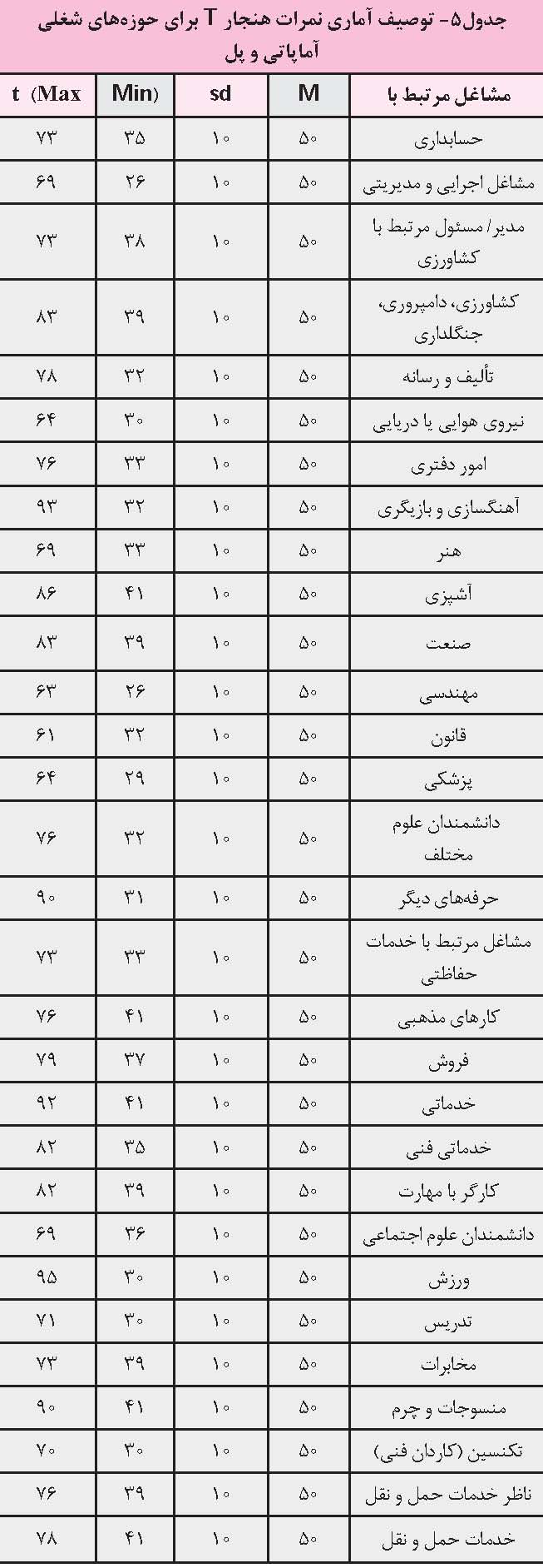 چرا بررسی علایق شغلی دانش آموزان اهمیت دارد