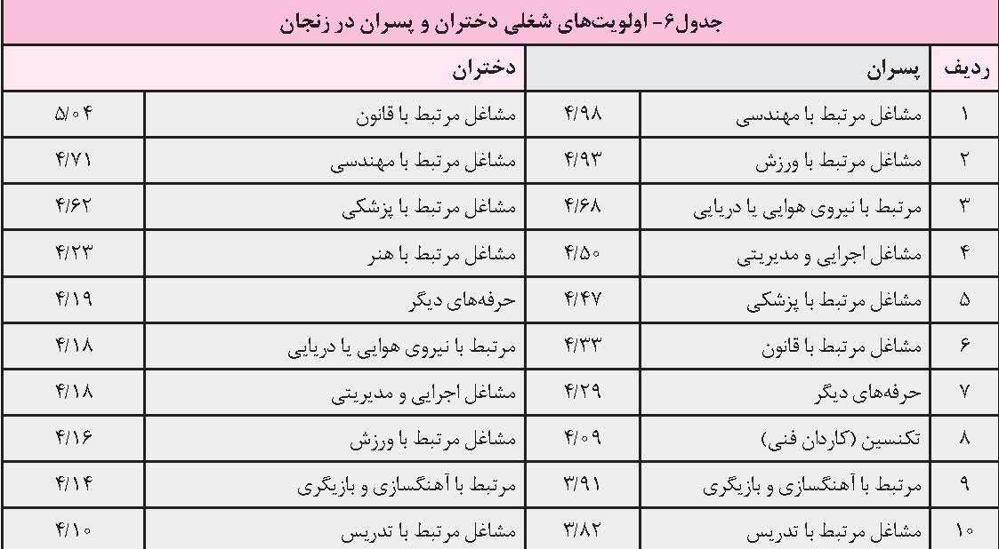 چرا بررسی علایق شغلی دانش آموزان اهمیت دارد
