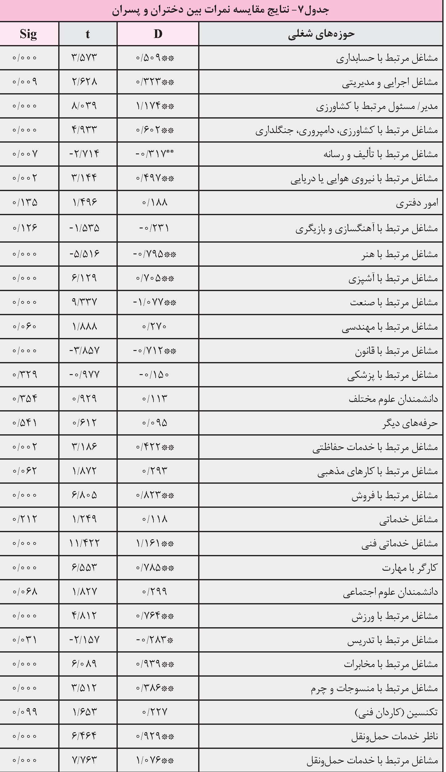 چرا بررسی علایق شغلی دانش آموزان اهمیت دارد