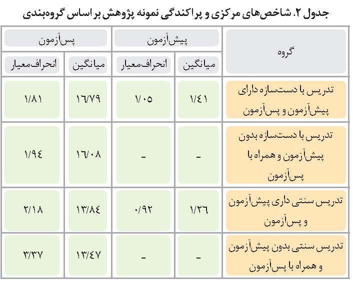 دو روش، دو اثر