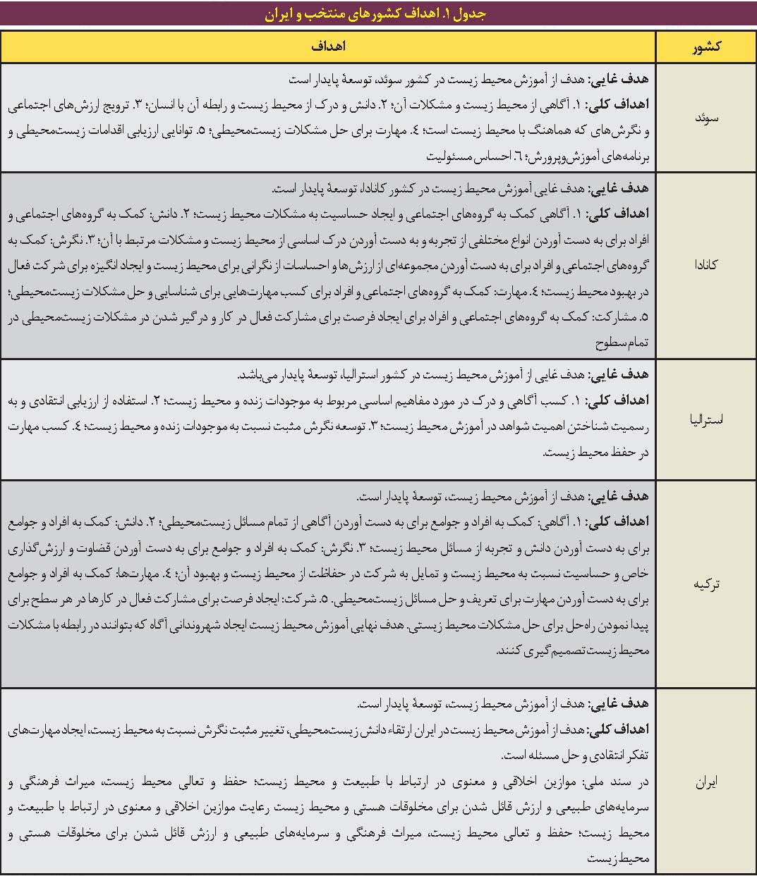 اهداف مغفول در آموزش محیط زیست ایران