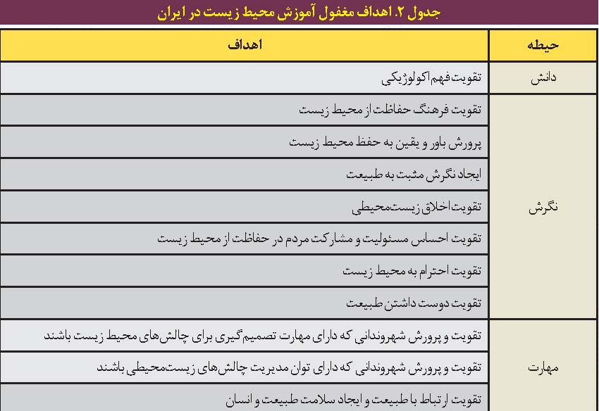 اهداف مغفول در آموزش محیط زیست ایران