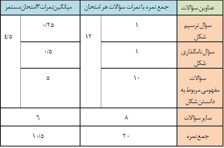 ارزشیابی تکوینی ترسیمی در تدریس زیست شناسی