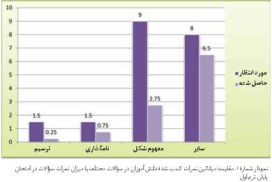 ارزشیابی تکوینی ترسیمی در تدریس زیست شناسی