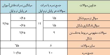 ارزشیابی تکوینی ترسیمی در تدریس زیست شناسی
