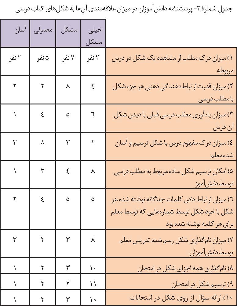 ارزشیابی تکوینی ترسیمی در تدریس زیست شناسی