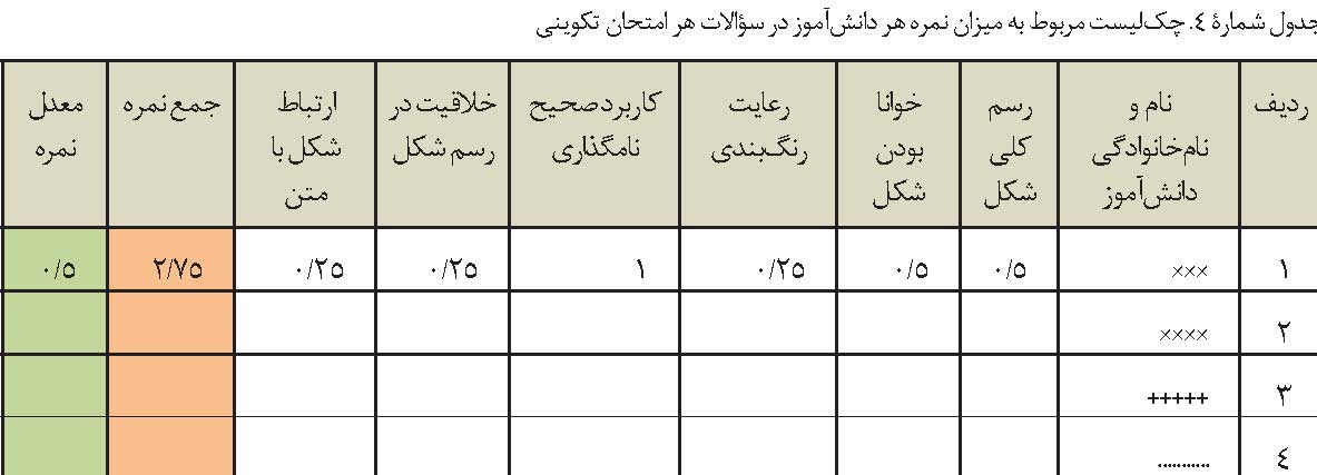 ارزشیابی تکوینی ترسیمی در تدریس زیست شناسی