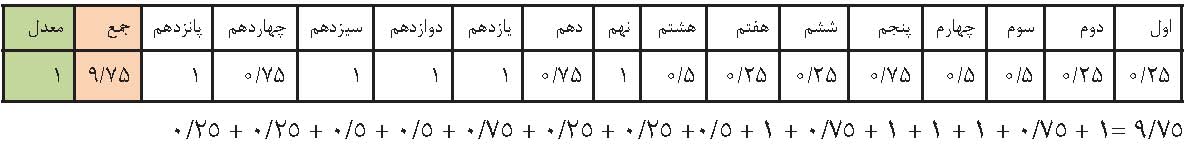 ارزشیابی تکوینی ترسیمی در تدریس زیست شناسی