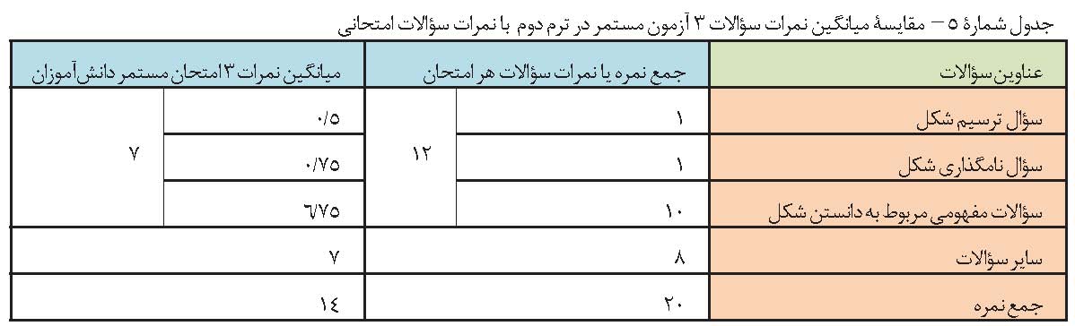 ارزشیابی تکوینی ترسیمی در تدریس زیست شناسی