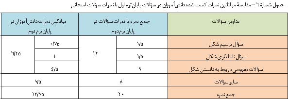 ارزشیابی تکوینی ترسیمی در تدریس زیست شناسی