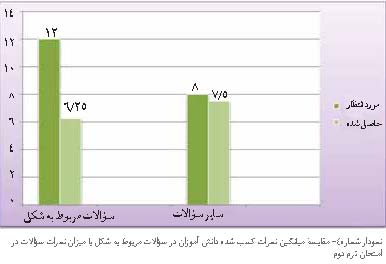 ارزشیابی تکوینی ترسیمی در تدریس زیست شناسی