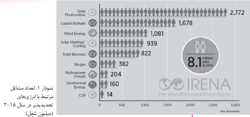 افزایش ظرفیت اشتغال با توسعه انرژی‌ های تجدید پذیر
