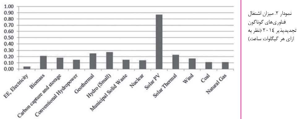 افزایش ظرفیت اشتغال با توسعه انرژی‌ های تجدید پذیر