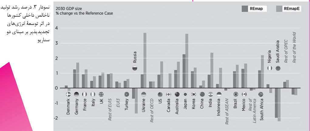 افزایش ظرفیت اشتغال با توسعه انرژی‌ های تجدید پذیر