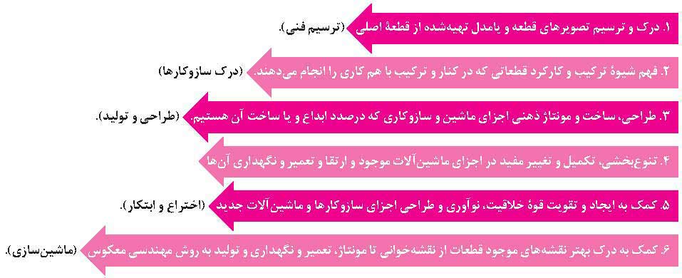 اهمیت مدل‌ ها در آموزش رسم فنی و نقشه ‌کشی