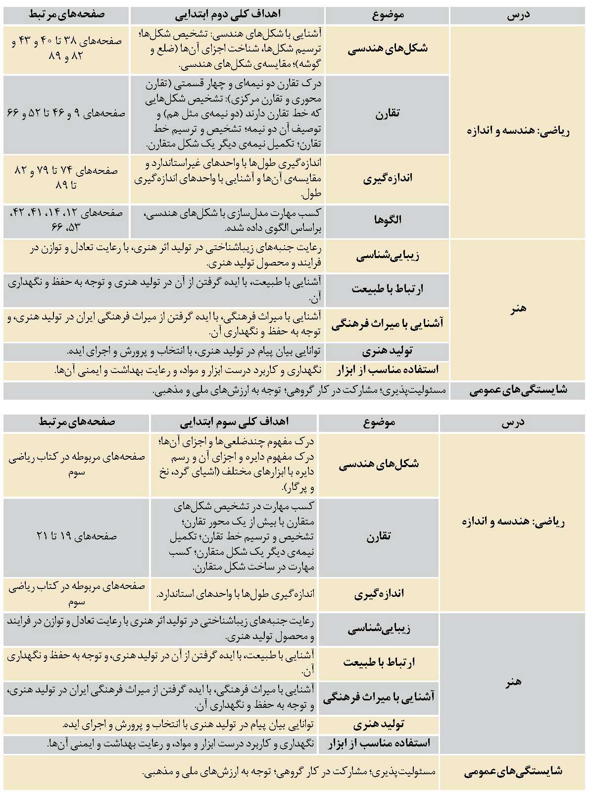 برنامه درسی تلفیق