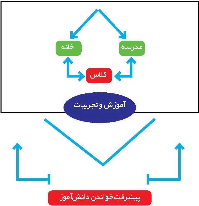 نقش مهارت خواندن در دوران کودکی