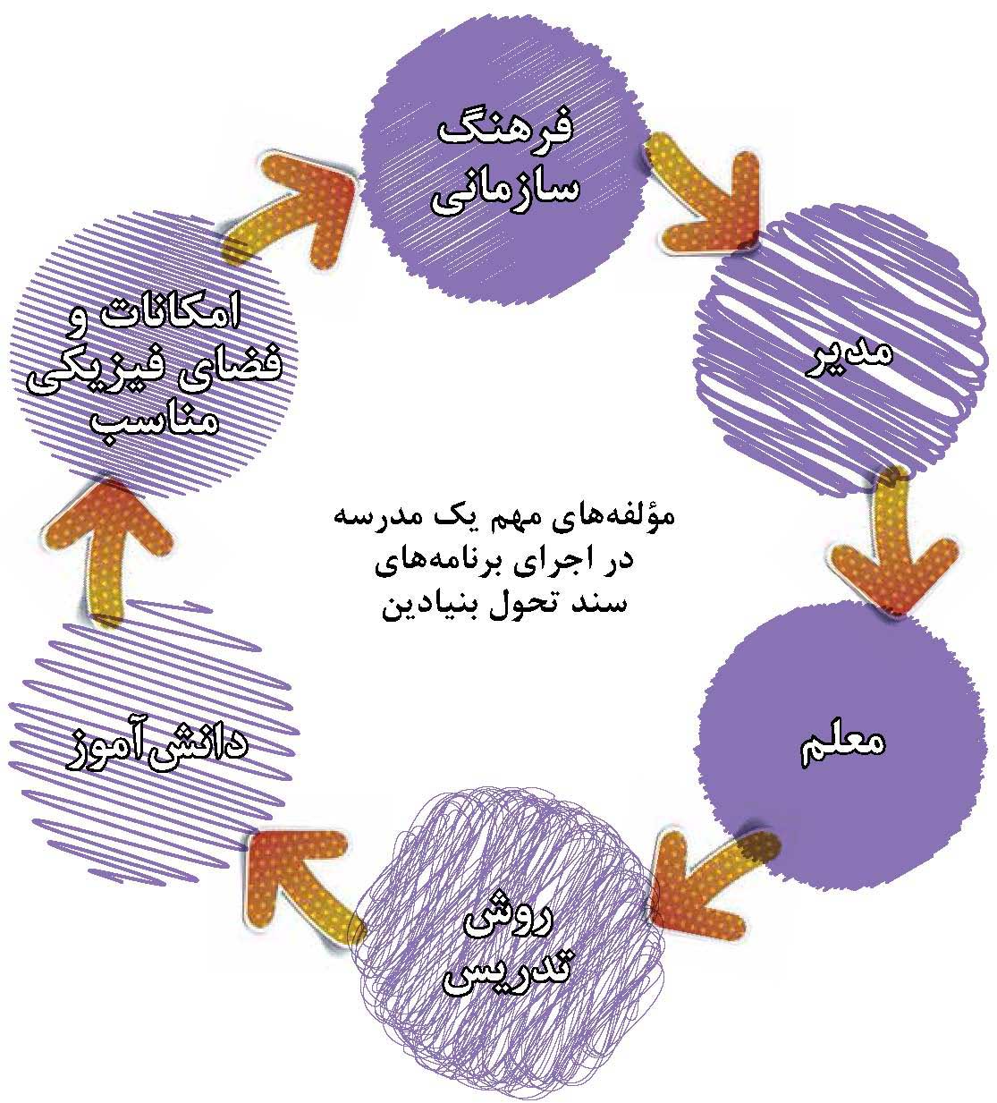 سند تحول در اجرای برنامه درسی