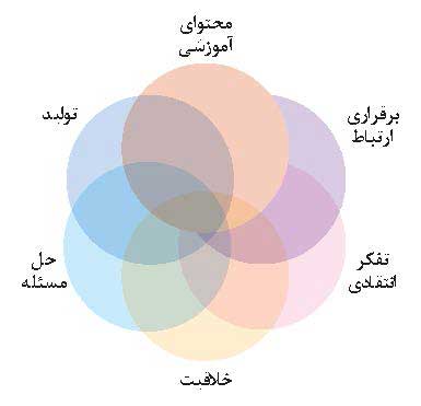 یادگیری فراتر از محتوای آموزشی