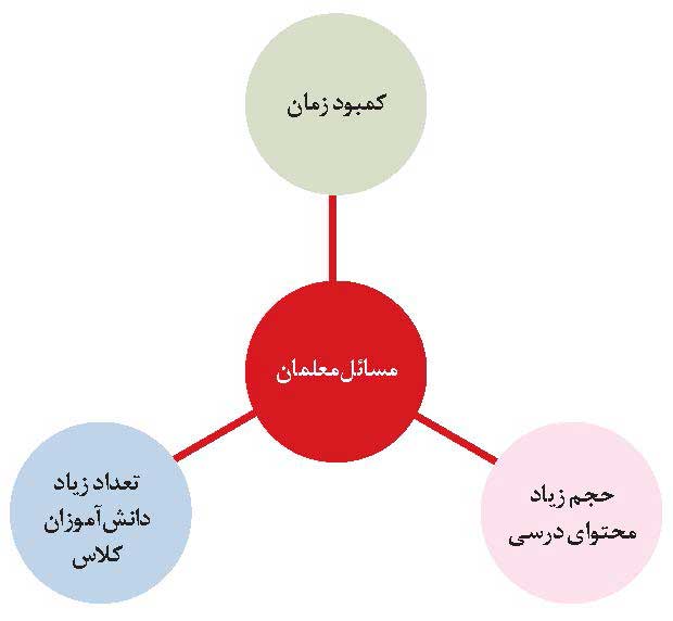 یادگیری فراتر از محتوای آموزشی