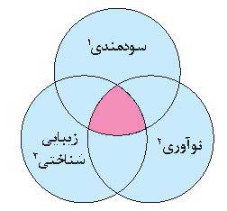 پرورش خلاقیت در کلاس درس