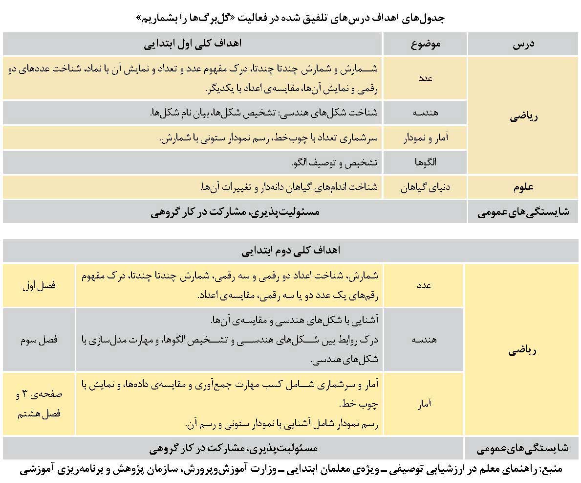 گلبرگ ها را بشماریم