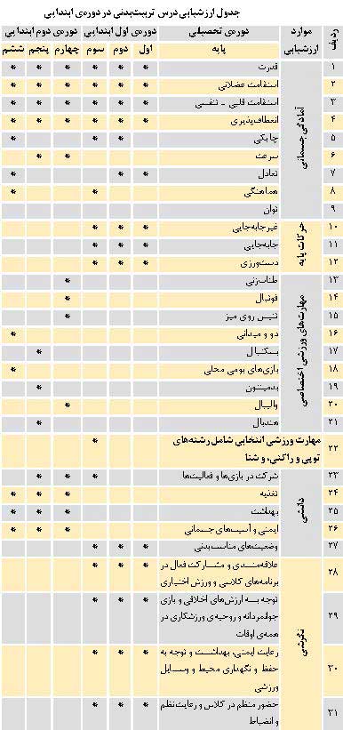 ارزشیابى درس تربیت بدنى در دوره ابتدایى