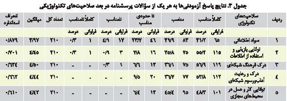شناسایی صلاحیت های حرفه ای مورد نیاز مدیران مراکز پیش دبستان