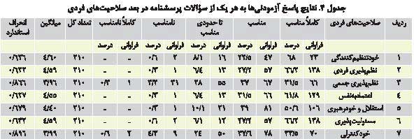 شناسایی صلاحیت های حرفه ای مورد نیاز مدیران مراکز پیش دبستان