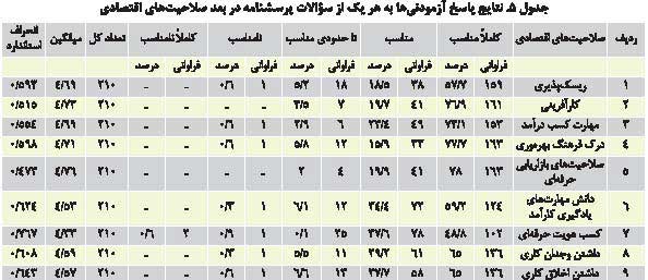 شناسایی صلاحیت های حرفه ای مورد نیاز مدیران مراکز پیش دبستان