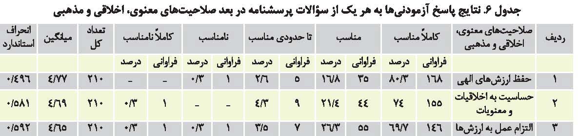 شناسایی صلاحیت های حرفه ای مورد نیاز مدیران مراکز پیش دبستان