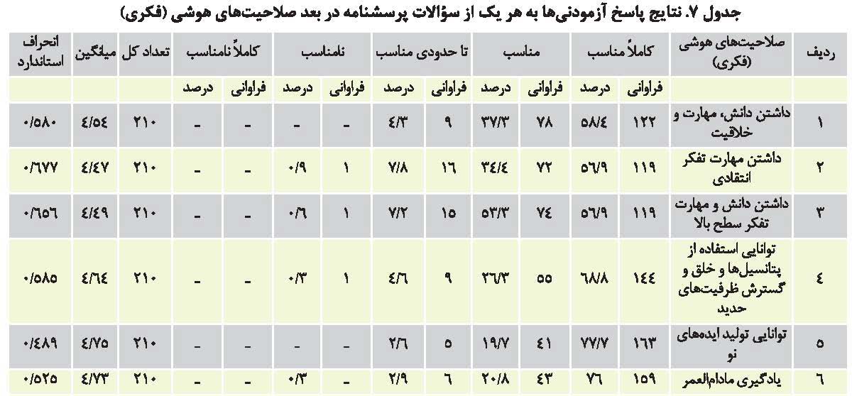 شناسایی صلاحیت های حرفه ای مورد نیاز مدیران مراکز پیش دبستان