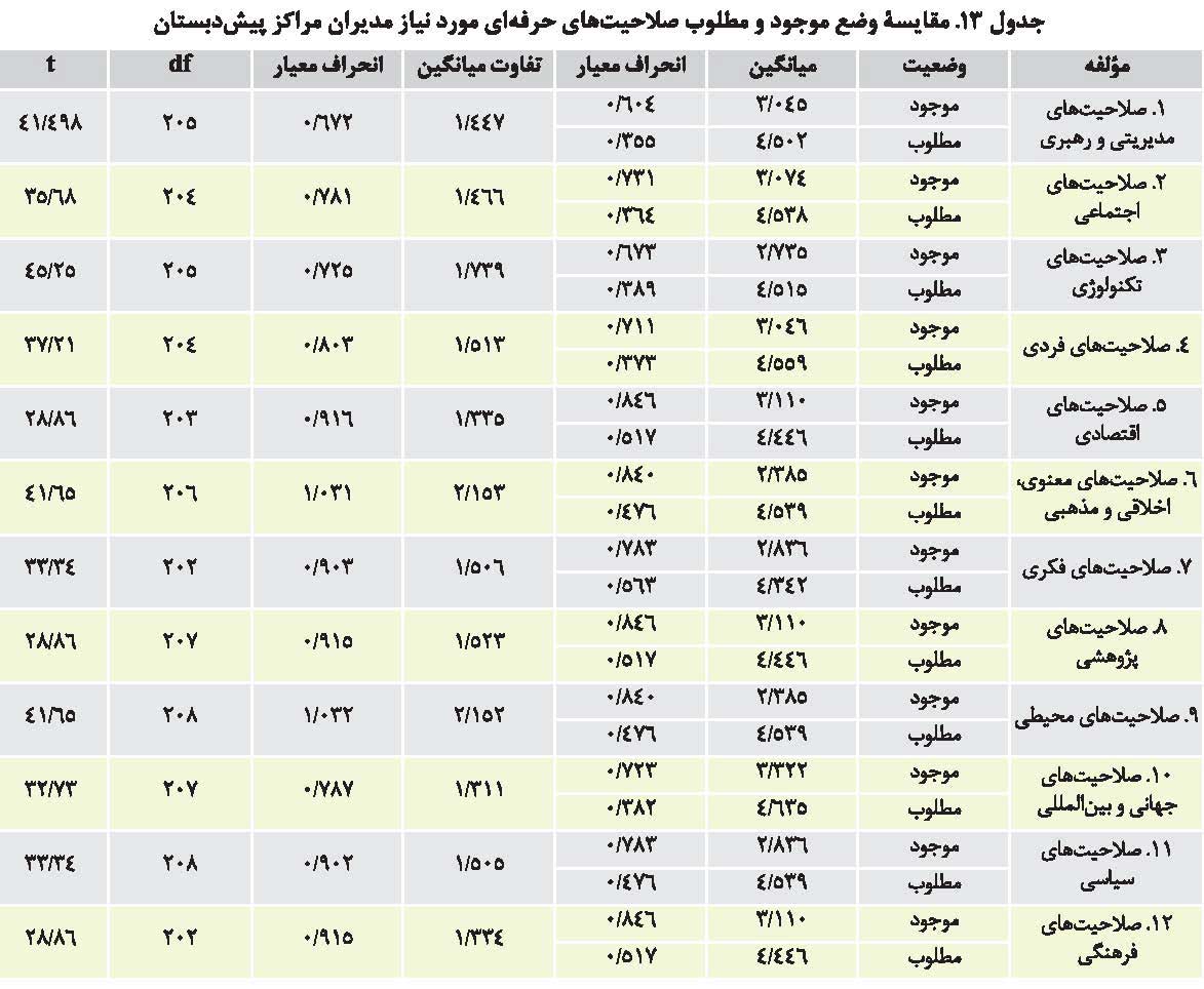 شناسایی صلاحیت های حرفه ای مورد نیاز مدیران مراکز پیش دبستان