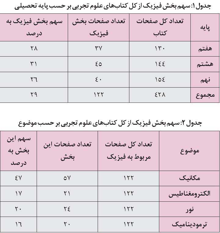 تحلیل محتوای بخش فیزیک کتاب های علوم دوره اول متوسطه به روش مریل