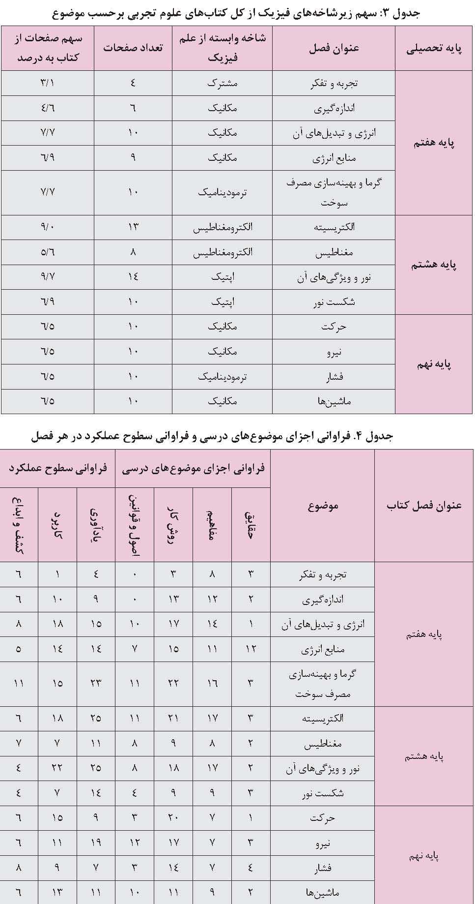 تحلیل محتوای بخش فیزیک کتاب های علوم دوره اول متوسطه به روش مریل