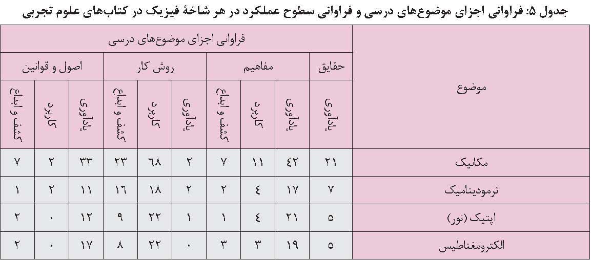 تحلیل محتوای بخش فیزیک کتاب های علوم دوره اول متوسطه به روش مریل