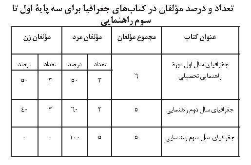 عدالت جنسیتی و کتابهای جغرافیا دوره متوسطه اول