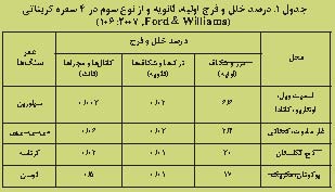 آلودگی سفره‌ های کارستی زیرزمینی