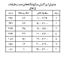 سکونتگاه های زنجان